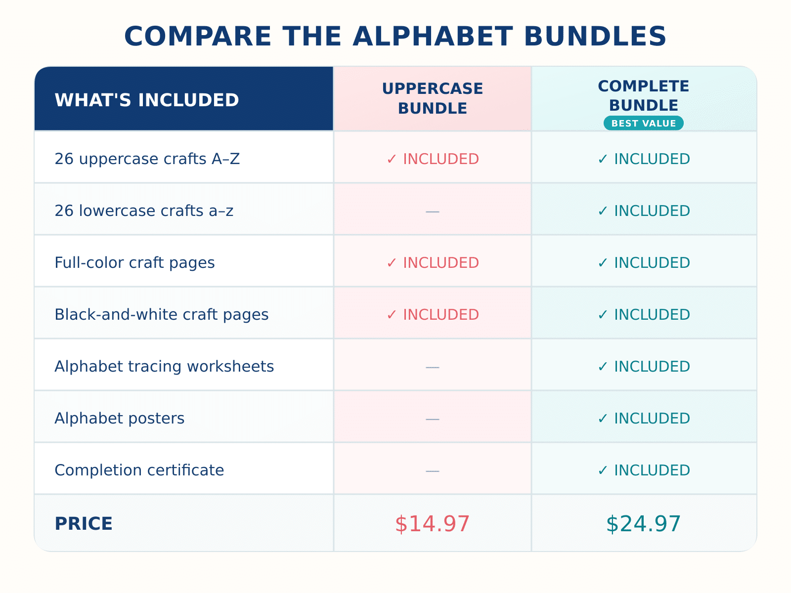 Comparison of the $14.97 Uppercase Alphabet Craft Bundle and the $24.97 Complete Alphabet Bundle with lowercase crafts and bonus resources