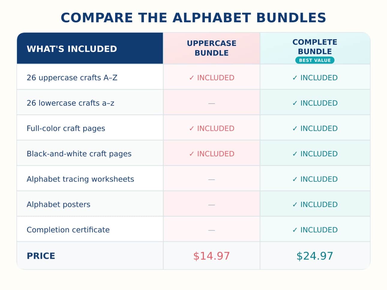 Comparison of uppercase and complete alphabet bundles